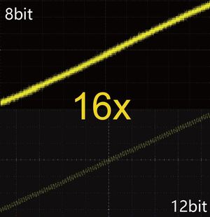 Lo stadio di acquisizione nativo a 12 bit permette di ottenere una risoluzione verticale 16 volte maggiore rispetto a quella dei classici oscilloscopi a 8 bit