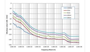 Il generatore di segnali Siglent SSG6000A ha ottime prestazioni in termini di rumore di fase residuo