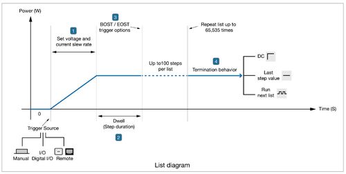 La modalità 'lista avanzata' consente di programmare sequenze di alimentazione articolate per collaudare a fondo un dispositivo in prova
