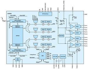 Diagramma a blocchi funzionale della scheda AD9106