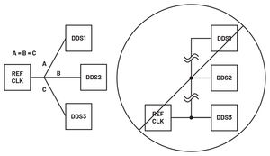 Distribuzione consigliata (sinistra) e non ottimale (destra) del segnale di clock.