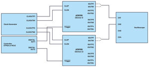 Schema di principio del sistema di sincronizzazione di più dispositivi AD9106 (schema semplificato, non sono riportate tutte le connessioni).