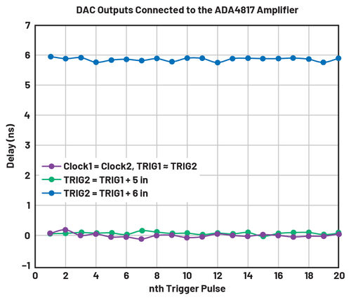 Ritardo tra il segnale OUT 1 della scheda 1 e della scheda 2 per diverse lunghezze del connettore TRIG2