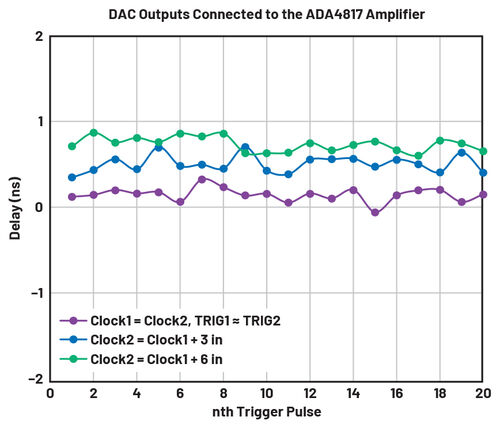 Ritardo tra il segnale OUT 1 della scheda 1 e della scheda 2 per diverse lunghezze del connettore