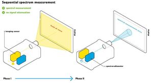 2 strumenti in 1: telecamera di luminanza di imaging standard e spettroradiometro