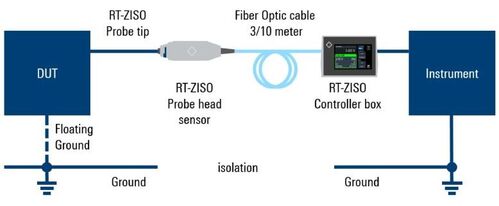 Sistema di sonde isolate R&S RT-ZISO per oscilloscopi Rohde & Schwarz