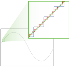 Campionamento con diverse risoluzioni verticali