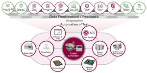 Soluzioni end-to-end di Advantest