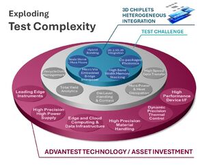 Collaudare un chip diventa più complesso