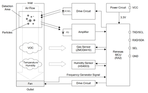 Schema a blocchi del modulo multisensore Renesas RRH62000
