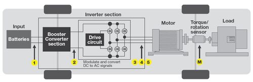 Misure su veicolo elettrico con Yokogawa WT1800R