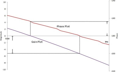 Margine di guadagno e margine di fase sul diagramma di Bode