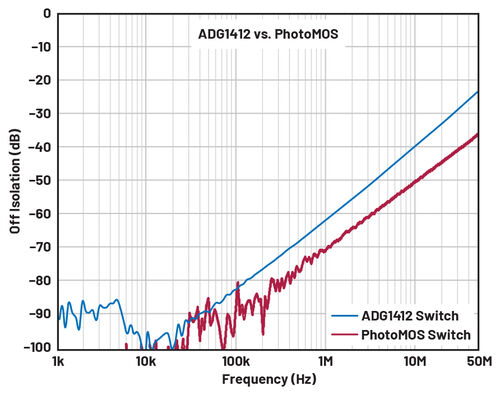 Caratteristica di isolamento