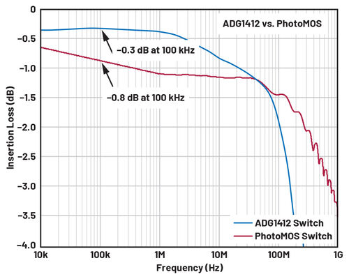 Perdita di inserzione