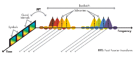Relazione tempo, frequenza, e simboli nella modulazione OFDM Modulazione OFDM
