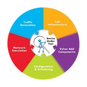Automazione test su reti IP