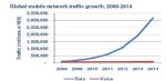Evoluzione traffico dati mobile