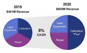 Obiettivo crescita del 50%