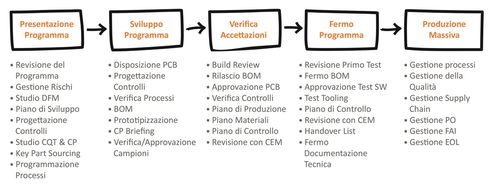 Esempio di processo di sviluppo