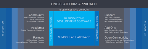 Piattaforma National Instruments