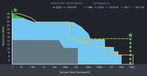 Evoluzione delle capacità dei digitalizzatori