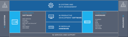 La piattaforma di National Instruments