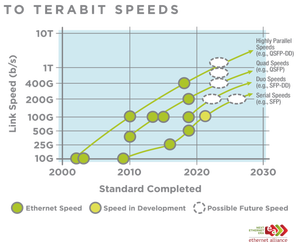 Evoluzione velocità standard Ethernet (Credits: Ethernet Alliance)