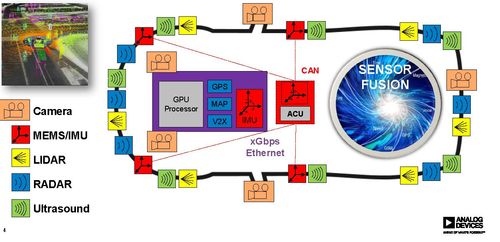 Fusione sensoriale per l'auto a guida assistita e autonoma