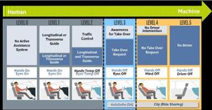 Livelli di autonomia crescenti