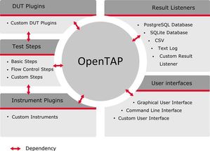 Architettura OpenTAP