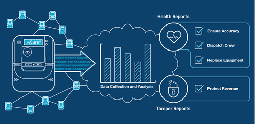 Tecnologia mSure per diagnostica contatori