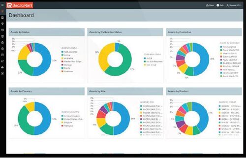 Esempio dei pannelli di controllo generati dalla soluzione AO di Electro Rent