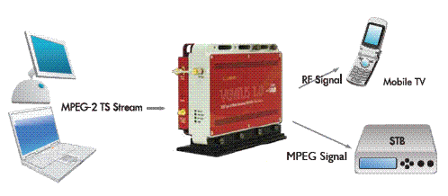 Generazione segnali televisi DVB-T e DVB-H