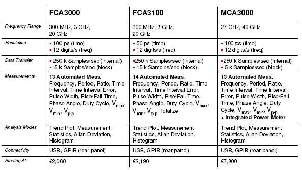 Caratteristiche dei frequenzimetro contatori universali Tektronix Caratteristiche dei frequenzimetro contatori universali Tektronix