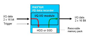 Registrazione dati I/Q