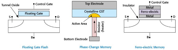 Tecnologie innovative per memorie non volatili
