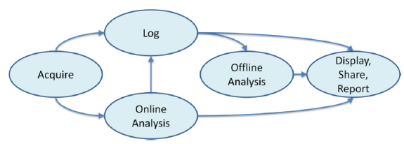 Acquisizione, elaborazione, analisi, visualizzazione, archiviazione dati Acquisizione, elaborazione, analisi, visualizzazione, archiviazione dati