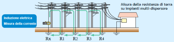 Misura resistenza di terra Misura resistenza di terra
