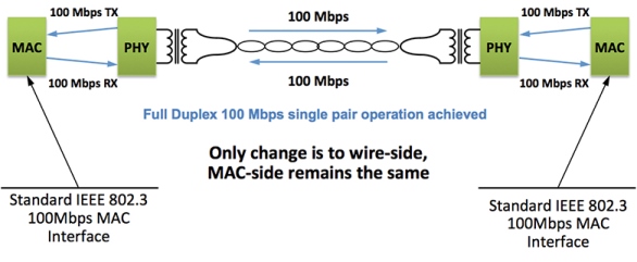 Ethernet su un solo doppino