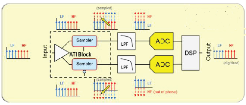 Principio del campionamento ATI (Asynchronous Time Interleaving) Principio del campionamento ATI (Asynchronous Time Interleaving)