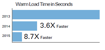 1508 NI LabVIEW 2015 8 volte più veloce