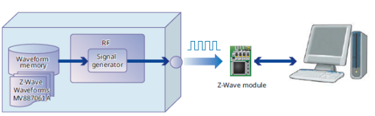 Collaudo moduli Zwave
