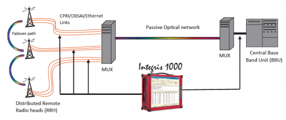 Collegamenti CPRI per reti mobili