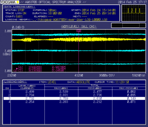 Data logging su analizzatore di spettro ottico