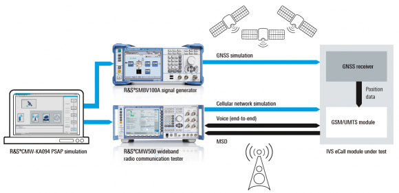 Sistema di verifica delle chiamate eCall