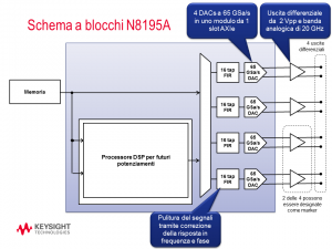 Schema a blocchi del generatore M8195A