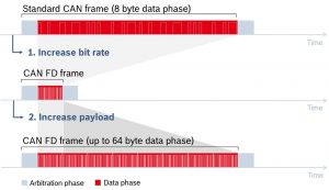 Principio funzionamento CAN FD