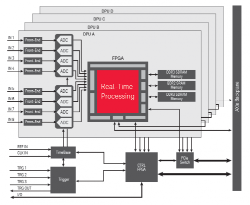 Schema a blocchi del digitalizzatore M9709A