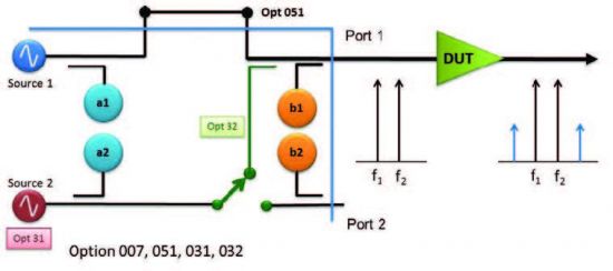 Analizzatore di reti con combinatore RF integrato