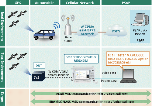 Sistema eCall per gestione emergenze automobilistiche